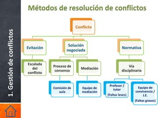 Métodos de resolución de conflictos

                                                     Conflicto
1. Gestión de conflictos



                                                Solución
                           Evitación                                          Normativa
                                               negociada


                           Escalada
                                       Proceso de                                  Vía
                              del                       Mediación
                                        consenso                              disciplinaria
                           conflicto


                                                                     Profesor /
                                       Comisión de      Equipo de                        Equipo de
                                                                       tutor
                                          aula          mediación                      convivencia /
                                                                    (Faltas leves)          J.E.
                                                                                      (Faltas graves)
 