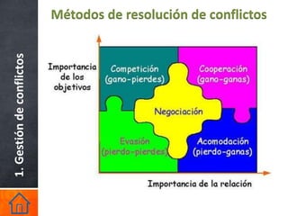 1. Gestión de conflictos   Métodos de resolución de conflictos
 