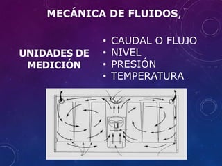 • CAUDAL O FLUJO
• NIVEL
• PRESIÓN
• TEMPERATURA
UNIDADES DE
MEDICIÓN
MECÁNICA DE FLUIDOS,
 