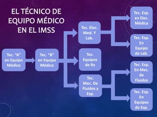 Tec. “A”
en Equipo
Médico
Tec. Esp.
En
Equipos
de Esp.
Tec. Esp.
En Mec.
de
Fluidos
Tec. Esp.
En
Equipo
de Lab.
Tec. Esp.
en Elec.
Médica
Tec.
Mec. De
Fluidos y
Esp.
Tec.
Equipos
de Rx
Tec. Elec.
Med. Y
Lab.
Tec. “B”
en Equipo
Médico
 