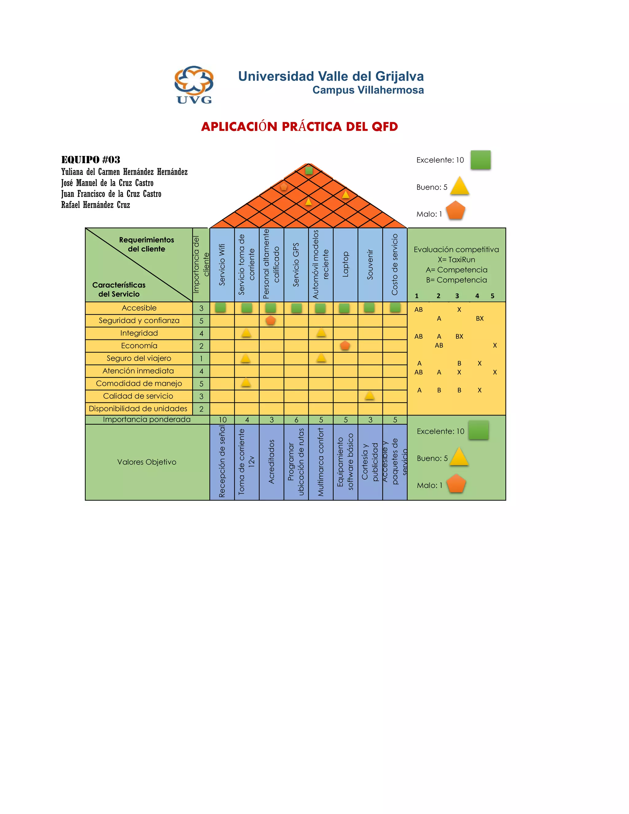 Ejemplo y aplicacion del Quality Dunction Deployment QFD PDF