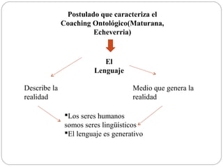 Postulado que caracteriza el
              Coaching Ontológico(Maturana,
                       Echeverria)


                           El
                        Lenguaje

Describe la                          Medio que genera la
realidad                             realidad

               Los seres humanos
               somos seres lingüísticos
               El lenguaje es generativo
 