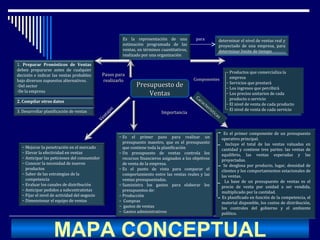 MAPA CONCEPTUAL
Presupuesto dePresupuesto de
VentasVentas
Es la representación de una
estimación programada de las
ventas, en términos cuantitativos,
realizado por una organización
Pasos paraPasos para
realizarlorealizarlo
determinar el nivel de ventas real y
proyectado de una empresa, para
determinar limite de tiempo
– Productos que comercializa la
empresa
– Servicios que prestará
– Los ingresos que percibirá
– Los precios unitarios de cada
producto o servicio
– El nivel de venta de cada producto
– El nivel de venta de cada servicio
ComponentesComponentes
ImportanciaImportancia
1. Preparar Pronósticos de Ventas
deben prepararse antes de cualquier
decisión e indicar las ventas probables
bajo diversos supuestos alternativos.
-Del sector
-De la empresa
2. Compilar otros datos
3. Desarrollar planificación de ventas
– Mejorar la penetración en el mercado
– Elevar la efectividad en ventas
– Anticipar las peticiones del consumidor
– Conocer la necesidad de nuevos
productos
– Saber de las estrategias de la
competencia
– Evaluar los canales de distribución
– Anticipar pedidos a subcontratistas
– Fijar el nivel de actividad del negocio
– Dimensionar el equipo de ventas
– Es el primer paso para realizar un
presupuesto maestro, que es el presupuesto
que contiene toda la planificación
– Un presupuesto de ventas controla los
recursos financieros asignados a los objetivos
de venta de la empresa.
– Es el punto de vista para comparar el
comportamiento entre las ventas reales y las
ventas presupuestadas.
– Suministra los gastos para elaborar los
presupuestos de:
– Producción
– Compras
– gastos de ventas
– Gastos administrativos
para
Ventajas
Ventajas
Características
Características
Es el primer componente de un presupuesto
operativo principal.
Incluye el total de las ventas valuadas en
cantidad y contiene tres partes: las ventas de
equilibrio, las ventas esperadas y las
proyectadas.
Se desglosa por producto, lugar, densidad de
clientes y los comportamientos estacionales de
las ventas.
La base de un presupuesto de ventas es el
precio de venta por unidad a ser vendida,
multiplicado por la cantidad.
Es planificado en función de la competencia, el
material disponible, los costos de distribución,
los controles del gobierno y el ambiente
político.
 