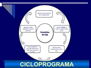 CICLOPROGRAMA
PronósticoPronóstico
de Cajade Caja
Obtener el presupuesto
de la organización
Decidir cuándo se
recibirá o pagará cada
suma.
Apuntar estas
transacciones, mes a
mes.
Incluir también la
suma del saldo inicial
esperado en efectivo
periodo
Agregar el saldo
esperado al final de
cada mes
 
