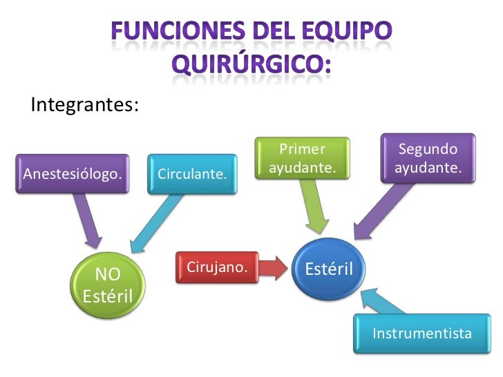 Integrantes Del Equipo Quirurgico Esteril Y No Esteril