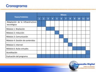 Fases/módulos
Meses
1 2 3 4 5 6 7 8 9 10 11 12
Adaptación de la infraestructura
tecnológica
Módulo 1. Nivelación
Módulo 2. Inducción
Módulo 3. Comunicación
Módulo 4. Gestión de contenidos
Módulo 5. Internet
Módulo 6. Aulas virtuales
Acreditación
Evaluación del programa
Cronograma
 