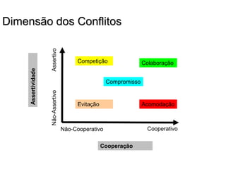 Dimensão dos Conflitos
Assertividade
Não-Assertivo
Assertivo
Cooperação
Não-Cooperativo Cooperativo
Competição
Compromisso
Acomodação
Evitação
Colaboração
 