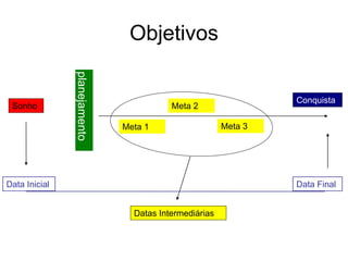 Objetivos
planejamento
Meta 3
Meta 2
Meta 1
Conquista
Sonho
Data Inicial Data Final
Datas Intermediárias
 