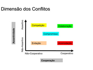 Dimensão dos Conflitos
Dimensão dos Conflitos
Assertividade
Não-Assertivo
Assertivo
Cooperação
Não-Cooperativo Cooperativo
Competição
Compromisso
Acomodação
Evitação
Colaboração
 