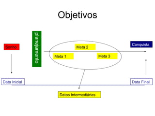 Objetivos
planejamento
Meta 3
Meta 2
Meta 1
Conquista
Sonho
Data Inicial Data Final
Datas Intermediárias
 