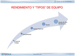Equipos de Alto Rendimiento.




RENDIMIENTO Y “TIPOS” DE EQUIPO



                                                          Equipo de Alto
                                                          Rendimiento
                                              Equipo

                           Equipo Potencial


            Pseudoequipo



 Grupo de
 Trabajo




                           www.eficax.com                                      5
 