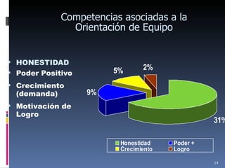 HONESTIDAD Poder Positivo Crecimiento (demanda) Motivación de Logro Competencias asociadas a la Orientación de Equipo 