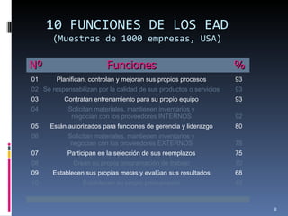 10 FUNCIONES DE LOS EAD (Muestras de 1000 empresas, USA) 01 Planifican, controlan y mejoran sus propios procesos 93 02 Se responsabilizan por la calidad de sus productos o servicios 93 03 Contratan entrenamiento para su propio equipo 93 04 Solicitan materiales, mantienen inventarios y negocian con los proveedores INTERNOS 92 05 Están autorizados para funciones de gerencia y liderazgo 80 06 Solicitan materiales, mantienen inventarios y negocian con los proveedores EXTERNOS 78 07 Participan en la selección de sus reemplazos 75 08 Crean su propia programación de trabajo 70 09 Establecen sus propias metas y evalúan sus resultados 68 10 Establecen su propio presupuesto 45 Nº Funciones % 