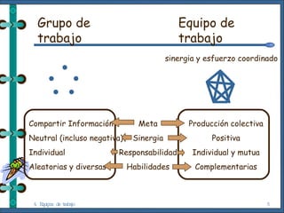 4. Equipos de trabajo Compartir Información Neutral (incluso negativa) Individual Aleatorias y diversas Producción colectiva Positiva Individual y mutua Complementarias Meta Sinergia Responsabilidad Habilidades Grupo de trabajo Equipo de trabajo sinergia y esfuerzo coordinado 