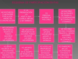 YO PERSONA INGRESO A PAS CHILE ME INVITARON  O ME ENTERÉ POR ALGÚN  MEDIO DE COMUNICACIÓN VI  LA  PRESENTACIÓN  Y/0 ASISTÍ A UNA  CHARLA VIRTUAL O EN TERRENO. ME INSCRIBO  EN UN EQUIPO DE TRABAJO.  EL COORDINADOR SE CONTACTA  CONMIGO. ME INSCRIBO  EN UNA COMISIÓN TEMÁTICA, SEGÚN MI INTERÉS.  PAS CHILE SE CONTACTA  CONMIGO. DEFINO MI APORTE  MONETARIO MONTO Y  FECHA DE  ENTREGA ME LLEGARÁN  PROPUESTAS DE ACCIÓN. PUEDO MEJORAR LAS QUE ME INTERESEN ME LLEGARÁN  PROPUESTAS  TEMÁTICÁS PUEDO  MEJORAR LAS QUE  ME INTERESEN YO ENVÍO  ESCRITOS A LOS INTEGRANTES DE LA COMISIÓN  TEMÁTICA EN  QUE PARTICIPO YO APORTO IDEAS EN EL EQUIPO DE TRABAJO EN  QUE PARTICIPO YO VOTO LAS PROPUESTAS DE ACCIÓN ENVIADAS  POR EL EQUIPO COORDINADOR YO PARTICIPO  EN LAS  ACTIVIDADES VOTADAS Y ACORDADAS EN PAS CHILE.  