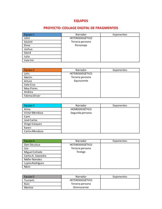 EQUIPOS
PROYECTO: COLLAGE DIGITAL DE FRAGMENTOS
Equipo1 Narrador Exponentes
Jafet HETERODIEGÉTICO
Tercera persona
Personaje
Xóchitl
Elmo
Joshua
David
Julio
Vale Fer
Equipo2 Narrador Exponentes
Lolis HETERODIEGÉTICO
Tercera persona
Equisciente
Martin
Arturo
Vale Cruz
Moy Flores
Andrea
FátimaOliver
Equipo3 Narrador Exponentes
Alma HOMODIEGÉTICO
Segunda personaVictorMendoza
Cami
José Carlos
DiegoVázquez
Karen
CarlosMendoza
Equipo4 Narrador Exponentes
Dani Deustua HETERODIEGÉTICO
Tercera persona
Testigo
Leo
Miguel Collado
CarlosA. Saavedra
Mafer Narváez
LupitaRodríguez
Moni
Equipo5 Narrador Exponentes
Tsunami HETERODIEGÉTICO
Tercera persona
Omnisciente
Roni
Montse
 