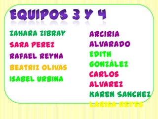 Zahara Zibray    Arciria
Sara Perez       Alvarado
Rafael Reyna     Edith
Beatriz Olivas   González
                 Carlos
Isabel Urbina
                 Alvarez
                 Karen Sanchez
                 Larisa Reyes
 