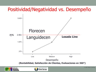 © 2003 Meta Learning
Losada Line
2.901
Florecen
Languidecen
Positividad/Negatividad vs. Desempeño
Performance
5.625
1.875
...