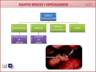 CORTE Y
COAGULACION
MONOPOLAR
COAGULADOR
DE
ARGON
BIPOLAR
LIGADOR
DE
VASOS
BISTURI
ULTRASONICO
LASER
 