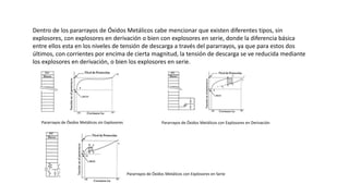 Dentro de los pararrayos de Óxidos Metálicos cabe mencionar que existen diferentes tipos, sin
explosores, con explosores en derivación o bien con explosores en serie, donde la diferencia básica
entre ellos esta en los niveles de tensión de descarga a través del pararrayos, ya que para estos dos
últimos, con corrientes por encima de cierta magnitud, la tensión de descarga se ve reducida mediante
los explosores en derivación, o bien los explosores en serie.
Pararrayos de Óxidos Metálicos sin Explosores Pararrayos de Óxidos Metálicos con Explosores en Derivación
Pararrayos de Óxidos Metálicos con Explosores en Serie
 