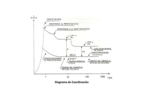 Diagrama de Coordinación
 