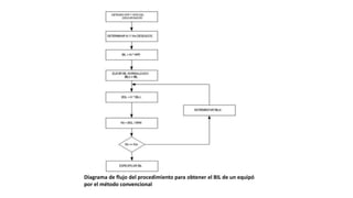 Diagrama de flujo del procedimiento para obtener el BIL de un equipó
por el método convencional
 