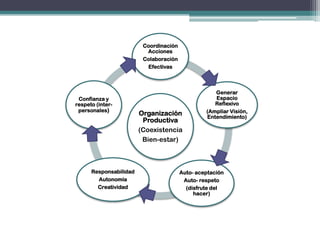 Coordinación
                          Acciones
                         Colaboración
                          Efectivas



                                                    Generar
 Confianza y                                        Espacio
respeto (inter-                                     Reflexivo
 personales)                                     (Ampliar Visión,
                        Organización             Entendimiento)
                         Productiva
                        (Coexistencia
                         Bien-estar)



      Responsabilidad                   Auto- aceptación
        Autonomía                        Auto- respeto
        Creatividad                       (disfrute del
                                             hacer)
 