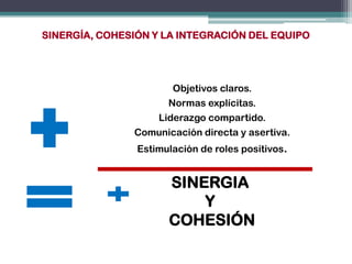 SINERGÍA, COHESIÓN Y LA INTEGRACIÓN DEL EQUIPO




                     Objetivos claros.
                    Normas explícitas.
                  Liderazgo compartido.
               Comunicación directa y asertiva.
                Estimulación de roles positivos.


                      SINERGIA
                          Y
                      COHESIÓN
 