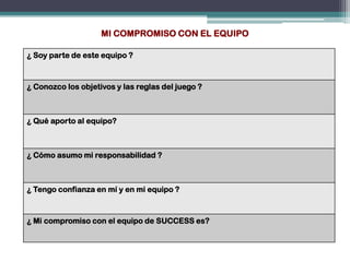 MI COMPROMISO CON EL EQUIPO

¿ Soy parte de este equipo ?



¿ Conozco los objetivos y las reglas del juego ?



¿ Qué aporto al equipo?



¿ Cómo asumo mi responsabilidad ?



¿ Tengo confianza en mí y en mi equipo ?



¿ Mi compromiso con el equipo de SUCCESS es?
 