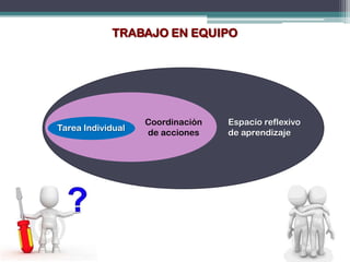 TRABAJO EN EQUIPO




                   Coordinación   Espacio reflexivo
Tarea Individual
                   de acciones    de aprendizaje
 