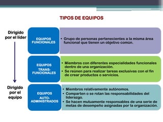 TIPOS DE EQUIPOS


 Dirigido
por el líder     EQUIPOS       • Grupo de personas pertenecientes a la misma área
               FUNCIONALES       funcional que tienen un objetivo común.




                               • Miembros con diferentes especialidades funcionales
                 EQUIPOS
                                 dentro de una organización.
                  TRANS-
               FUNCIONALES     • Se reúnen para realizar tareas exclusivas con el fin
                                 de crear productos o servicios.


 Dirigido                       • Miembros relativamente autónomos.
  por el          EQUIPOS       • Comparten o se rotan las responsabilidades del
 equipo            AUTO-          liderazgo.
               ADMINISTRADOS    • Se hacen mutuamente responsables de una serie de
                                  metas de desempeño asignadas por la organización.
 