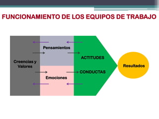 FUNCIONAMIENTO DE LOS EQUIPOS DE TRABAJO



                 Pensamientos

                                ACTITUDES
   Creencias y
     Valores                                Resultados
                                CONDUCTAS
                  Emociones
 