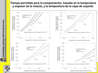 La temperatura provee una indicación bastante precisa del intervalo de tiempo necesario para obtener la densidad de referencia.COMPETENCIAS TÉCNICAS EN ASEGURAMIENTO Y CONTROL DE CALIDAD EN OBRAS VIALES