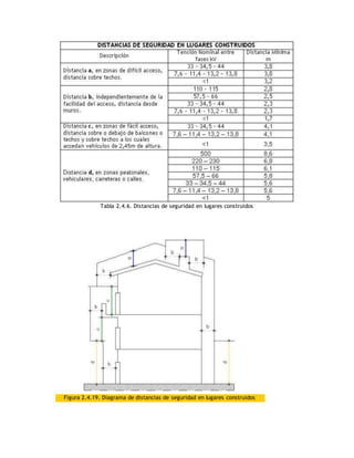 Tabla 2.4.6. Distancias de seguridad en lugares construidos
Figura 2.4.19. Diagrama de distancias de seguridad en lugares construidos
 