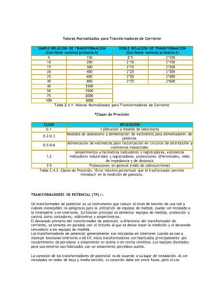 Valores Normalizados para Transformadores de Corriente
SIMPLE RELACIÓN DE TRANSFORMACIÓN
(Corriente nominal primaria A)
DOBLE RELACIÓN DE TRANSFORMACIÓN
(Corriente nominal primaria A)
5 150 2*5 2*100
10 200 2*10 2*150
15 300 2*15 2*200
20 400 2*25 2*300
25 600 2*50 2*400
30 800 2*75 2*600
40 1200
50 1500
75 2000
100 3000
Tabla 2.4.1. Valores Normalizados para Transformadores de Corriente
*Clases de Precisión
CLASE APLICACIÓN
0.1 Calibración y medida de laboratorio
0.2-0.3
Medidas de laboratorio y alimentación de vatímetros para alimentadores de
potencia.
0.5-0.6
Alimentación de vatímetros para factorización en circuiros de distribución y
vatímetros industriales
1.2
Amperímetros y fasímetros indicadores y registradores, vatimetros
indicadores industriales y registradores, protecciones diferenciales, relés
de impedancia y de distancia
3-5 Protecciones en general (relés de sobrecorriente)
Tabla 2.4.2. Clases de Presición. *Error máximo porcentual que el trasformador permite
introducir en la medición de potencia.
TRANSFORMADORES DE POTENCIAL (TP) ::.
Un transformador de potencial es un instrumento que reduce el nivel de tensión de una red a
valores manejables no peligrosos para la utilización de equipos de medida, puede ser instalado a
la intemperie o en interiores. Su función principal es alimentar equipos de medida, protección y
control como contadores, voltímetros y amperímetros.
El devanado primario del transformador de potencial, a diferencia del transformador de
corriente, se conecta en paralelo con el circuito al que se desea hacer la medición y el devanado
secundario a los equipos de medida.
Los transformadores de potencial generalmente son instalados en interiores cuando se van a
manejar tensiones inferiores a 60 kV; estos transformadores son fabricados principalmente por
recubrimiento de porcelana y aislamiento en aceite o en resina sintética. Los equipos diseñados
para uso exterior son fabricados con un aislamiento porcelana-aceite.
La conexión de los transformadores de potencial va de acuerdo a su lugar de instalación. Al ser
instalados en redes de baja y media tensión, su conexión debe ser entre fases, pero si son
 