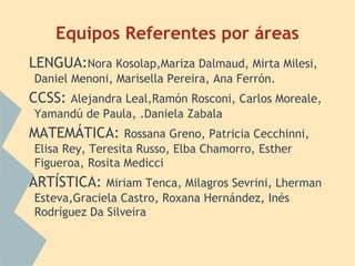 Equipos Referentes por áreas
LENGUA:Nora Kosolap,Mariza Dalmaud, Mirta Milesi,
Daniel Menoni, Marisella Pereira, Ana Ferrón.
CCSS: Alejandra Leal,Ramón Rosconi, Carlos Moreale,
Yamandú de Paula, .Daniela Zabala
MATEMÁTICA: Rossana Greno, Patricia Cecchinni,
Elisa Rey, Teresita Russo, Elba Chamorro, Esther
Figueroa, Rosita Medicci
ARTÍSTICA: Miriam Tenca, Milagros Sevrini, Lherman
Esteva,Graciela Castro, Roxana Hernández, Inés
Rodríguez Da Silveira
 