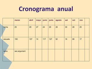 Cronograma anual
marzo abril mayo junio junio agosto set oct nov
fecha 25 29 27 24 29 26 30 28 25
escuela 100 107 14 117 127 92 16 88 17
tema sec.argument
 