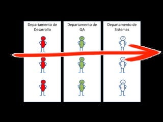 Departamento de
Desarrollo
Departamento de
QA
Departamento de
Sistemas
 