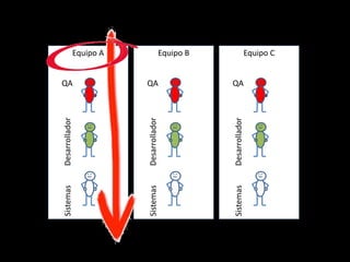 Equipo A
QA
DesarrolladorSistemas
Equipo B
QA
DesarrolladorSistemas
Equipo C
QA
DesarrolladorSistemas
 