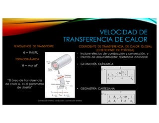 VELOCIDAD DE
TRANSFERENCIA DE CALOR
𝑄 = 𝑈𝐴∆𝑇𝑙 𝑛
𝑄 = 𝑚𝑐𝑝 ∆𝑇
FENÓMENOS DE TRANSPORTE
TERMODINÁMICA
COEFICIENTE DE TRANSFERENCIA DE CALOR GLOBAL
(COEFICIENTE DE PELÍCULA)
- Incluye efectos de conducción y convección, y
- Efectos de ensuciamiento: resistencia adicional
• GEOMETRÍA CILÍNDRICA
• GEOMETRÍA CARTESIANA
Coeficiente de Película
Análisis de las Resistencias Involucradas
Geometría Tubular
Geometría Placas
Simplificaciones
¿Cómo determinar “h”?
⎥
⎥
⎥
⎥
⎦
⎤
⎢
⎢
⎢
⎢
⎣
⎡
+
⎟
⎠
⎞
⎜
⎝
⎛
+⋅
=
o
i
e
e
i
e
i hk
r
r
r
r
r
h
U
1
ln
1
1
⎥
⎦
⎤
⎢
⎣
⎡
+
⋅
∆⋅
+⋅
=
o
e
i
e
i hAk
xA
A
A
h
U
11
1
Coeficiente de Película
Análisis de las Resistencias Involucradas
Geometría Tubular
Geometría Placas
Simplificaciones
⎥
⎥
⎥
⎥
⎦
⎤
⎢
⎢
⎢
⎢
⎣
⎡
+
⎟
⎠
⎞
⎜
⎝
⎛
+⋅
=
o
i
e
e
i
e
i hk
r
r
r
r
r
h
U
1
ln
1
1
⎥
⎦
⎤
⎢
⎣
⎡
+
⋅
∆⋅
+⋅
=
o
e
i
e
i hAk
xA
A
A
h
U
11
1
Tomillo de apriete
Un empaque montado
sobre cada placa sella
el canal entre ella y la
placa siguiente.
Las placas A y B se
disponen en forma
alternada.
La barra guía rectangular inferior
garantiza una alineación absoluta
de las placas, impidiendo el
movimiento lateral.
FIGURA 11 -6
Intercambiador de calor
de placas y armazón,
de líquido hacia líquido.
(Cortesía de Trante Corp.)
a la pared por convección, después a través de la pared
último, de la pared hacia el fluido frío de nuevo por
era efectos de la radiación suelen incluirse en los coefi-
a de calor por convección.
as térmicas asociada con este proceso de transferencia
os resistencias por convección y una por conducción,
figura 11-7. En este caso, los subíndices i y o represen-
rior y exterior del tubo interior. Para un intercambiador
la resistencia térmica de la pared del tubo es
In (DolD¡)
Rpared = 27TkL (11-1)
ctividad térmica del material de la pared y L es la lon-
es la resistencia térmica total queda
1 In (DolD¡) l
+ Rpared + Ro = h.A- + 2 kL + h A
1 1 7T o o
(11-2)
erficie interior de la pared que separa los dos fluidos Y
erficie exterior de esa misma pared. En otras palabras,
uperficiales de la pared de separación mojada por los
ior, respectivamente. Cuando uno de los fluidos fluye
rcular y el otro afuera de éste, se tiene A¡ = 7TD¡L Y
-8).
intercambiadores de calor resulta conveniente combi-
as térmicas que se encuentran en la trayectoria del flu-
frío
caliente
cia de calor
Fluido
frío
FIGURA 11 -7
Red de resistencias térmicas asociada
con la transferencia de calor en un inter-
cambiador de calor de tubo doble.
“El área de transferencia
de calor A, es el parámetro
de diseño”
Convección interna, conducción y convección externa
 