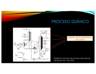 PROCESO QUÍMICO
Diagrama de flujo del proceso del proceso
de separación del MCB
EQUIPOS DE TRANSFERENCIA
DE CALOR
 