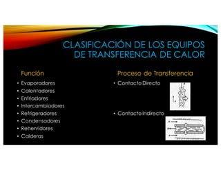 CLASIFICACIÓN DE LOS EQUIPOS
DE TRANSFERENCIA DE CALOR
Función
• Evaporadores
• Calentadores
• Enfriadores
• Intercambiadores
• Refrigeradores
• Condensadores
• Rehervidores
• Calderas
Proceso de Transferencia
• Contacto Directo
• Contacto Indirecto
Clasifica
Según el proceso de T
Contacto Directo C
Según la geometría de
Tubos Platos
Clasificación
Según el proceso de Transferencia[3]
Contacto Directo Contacto Indirecto
Según la geometría de construcción[3]
Tubos Platos Superficies Extendidas
 