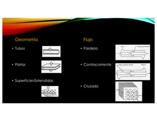 Geometría
• Tubos
• Platos
• Superficies Extendidas
Flujo
• Paralelo
• Contracorriente
• Cruzado
Según el proceso de Transferencia[3]
Contacto Directo Contacto Indirecto
Según la geometría de construcción[3]
Tubos Platos Superficies Extendidas
Clasificación
Según el proceso de Transferencia[3]
Contacto Directo Contacto Indirecto
Según la geometría de construcción[3]
Tubos Platos Superficies Extendidas
Clasificación
el proceso de Transferencia[3]
cto Directo Contacto Indirecto
la geometría de construcción[3]
Platos Superficies Extendidas
Cla
Según el arreg
Paralelo C
Según el mec
Monofásico Ev
Clasificación
Según el arreglo del flujo[3]
Paralelo Contracorriente Flu
Según el mecanismo involucr
Monofásico Evaporación Cond
Clasificación
Según el arreglo del flujo[3]
Paralelo Contracorriente Flujo Cruzado
Según el mecanismo involucrado[3]
Monofásico Evaporación Condensación
 