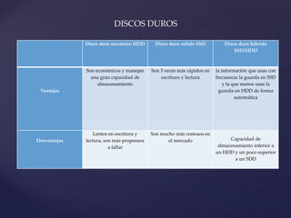 DISCOS DUROS
Disco duro mecánico HDD Disco duro solido SSD Disco duro hibrido
SSD/HDD
Ventajas
Son económicos y manejan
una gran capacidad de
almacenamiento
Son 3 veces más rápidos en
escritura y lectura
la información que usas con
frecuencia la guarda en SSD
y la que menos usas la
guarda en HDD de forma
automática
Desventajas
Lentos en escritura y
lectura, son más propensos
a fallar
Son mucho más costosos en
el mercado Capacidad de
almacenamiento inferior a
un HDD y un poco superior
a un SDD
 