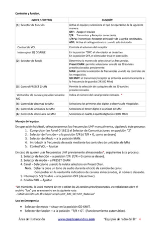 Área de Instrucción www.cruzdesanandres.com “Equipos de radio del H” 4
Controles y función.
INDICE / CONTROL FUNCIÓN
[1] Selector de Función Activa el equipo y selecciona el tipo de operación de la siguiente
manera:
OFF: Apaga el equipo
T/R: Transmisor y Receptor conectados.
T/R+G: Transmisor, Receptor principal y de Guardia conectados.
ADF: Activa el radiogoniómetro cuando está instalado.
Control de VOL Controla el volumen del receptor
Interruptor SQ DISABLE En la posición “ON”, el silenciador se desactiva.
En la posición OFF, el silenciador está en operación.
[2] Selector de Modo Determina la manera de seleccionar las frecuencias.
Preset CHAN: permite seleccionar uno de los 20 canales
preseleccionados previamente.
MAN: permite la selección de frecuencias usando los controles de
los megaciclos.
GD XMIT: el transmisor/receptor se sintoniza automáticamente a
la frecuencia de guardia (243.00 Mhz)
[3] Control PRESET CHAN Permite la selección de cualquiera de los 20 canales
preseleccionados
Ventanilla de canales preseleccionados:
MC
Indica el número del canal preseleccionado. *
[4] Control de decenas de Mhz Selecciona los primeros dos dígitos o decenas de megaciclos
[5] Control de unidades de Mhz Selecciona el tercer dígito o la unidad de Mhz
[6] Control de decimales de Mhz Selecciona el cuarto o quinto dígito (ó el 0.05 Mhz)
Manejo del equipo.
En operación habitual, seleccionaremos las frecuencias UHF manualmente, siguiendo éste proceso:
1. Comprobar (en Panel C-1611) el Selector de Comunicaciones en posición “2”
2. Selector de Función – a la posición T/R (ó T/R + G, como se desee)
3. Selector de Modo – a la posición MAN.
4. Introducir la frecuencia deseada mediante los controles de unidades de Mhz
5. Control VOL – Ajustar
En caso de querer usar frecuencias UHF previamente almacenadas*, seguiremos éste proceso:
1. Selector de función – a posición T/R (T/R + G como se desee).
2. Selector de modo – a PRESET CHAN
4. Canal – Seleccione usando la ruleta selectora en Preset Chan.
Nota. Debería oírse un tono de audio durante el ciclo de cambio de canal.
Comprobar en la ventanilla indicadora de canales almacenados, el número deseado.
5. Interruptor SQ Disable – a la posición OFF (desactivar).
6. Control VOL – Ajustar.
*De momento, la única manera de ver o editar los 20 canales preseleccionados, es trabajando sobre el
archivo “lua” que se encuentra en la siguiente ruta:
..ModsaircraftsUh-1hCockpitScriptsUHF_ARC_51”UHF_Radio.lua”
Uso en Emergencia
 Selector de modo – situar en la posición GD XMIT.
 Selector de función – a la posición “T/R + G”. (Funcionamiento automático).
 