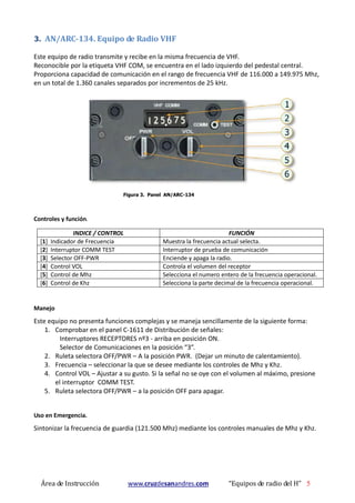 Área de Instrucción www.cruzdesanandres.com “Equipos de radio del H” 5
3. AN/ARC-134. Equipo de Radio VHF
Este equipo de radio transmite y recibe en la misma frecuencia de VHF.
Reconocible por la etiqueta VHF COM, se encuentra en el lado izquierdo del pedestal central.
Proporciona capacidad de comunicación en el rango de frecuencia VHF de 116.000 a 149.975 Mhz,
en un total de 1.360 canales separados por incrementos de 25 kHz.
Figura 3. Panel AN/ARC-134
Controles y función.
INDICE / CONTROL FUNCIÓN
[1] Indicador de Frecuencia Muestra la frecuencia actual selecta.
[2] Interruptor COMM TEST Interruptor de prueba de comunicación
[3] Selector OFF-PWR Enciende y apaga la radio.
[4] Control VOL Controla el volumen del receptor
[5] Control de Mhz Selecciona el numero entero de la frecuencia operacional.
[6] Control de Khz Selecciona la parte decimal de la frecuencia operacional.
Manejo
Este equipo no presenta funciones complejas y se maneja sencillamente de la siguiente forma:
1. Comprobar en el panel C-1611 de Distribución de señales:
Interruptores RECEPTORES nº3 - arriba en posición ON.
Selector de Comunicaciones en la posición “3”.
2. Ruleta selectora OFF/PWR – A la posición PWR. (Dejar un minuto de calentamiento).
3. Frecuencia – seleccionar la que se desee mediante los controles de Mhz y Khz.
4. Control VOL – Ajustar a su gusto. Si la señal no se oye con el volumen al máximo, presione
el interruptor COMM TEST.
5. Ruleta selectora OFF/PWR – a la posición OFF para apagar.
Uso en Emergencia.
Sintonizar la frecuencia de guardia (121.500 Mhz) mediante los controles manuales de Mhz y Khz.
 