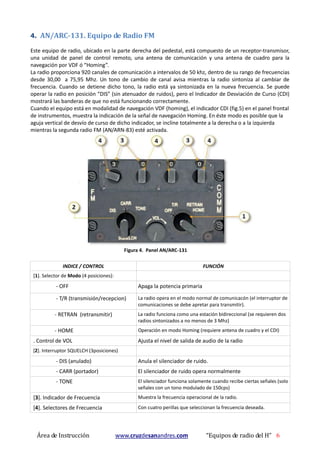 Área de Instrucción www.cruzdesanandres.com “Equipos de radio del H” 6
4. AN/ARC-131. Equipo de Radio FM
Este equipo de radio, ubicado en la parte derecha del pedestal, está compuesto de un receptor-transmisor,
una unidad de panel de control remoto, una antena de comunicación y una antena de cuadro para la
navegación por VDF ó “Homing”.
La radio proporciona 920 canales de comunicación a intervalos de 50 khz, dentro de su rango de frecuencias
desde 30,00 a 75,95 Mhz. Un tono de cambio de canal avisa mientras la radio sintoniza al cambiar de
frecuencia. Cuando se detiene dicho tono, la radio está ya sintonizada en la nueva frecuencia. Se puede
operar la radio en posición “DIS” (sin atenuador de ruidos), pero el Indicador de Desviación de Curso (CDI)
mostrará las banderas de que no está funcionando correctamente.
Cuando el equipo está en modalidad de navegación VDF (homing), el indicador CDI (fig.5) en el panel frontal
de instrumentos, muestra la indicación de la señal de navegación Homing. En éste modo es posible que la
aguja vertical de desvío de curso de dicho indicador, se incline totalmente a la derecha o a la izquierda
mientras la segunda radio FM (AN/ARN-83) esté activada.
Figura 4. Panel AN/ARC-131
INDICE / CONTROL FUNCIÓN
[1]. Selector de Modo (4 posiciones):
- OFF Apaga la potencia primaria
- T/R (transmisión/recepcion) La radio opera en el modo normal de comunicacón (el interruptor de
comunicaciones se debe apretar para transmitir).
- RETRAN (retransmitir) La radio funciona como una estación bidireccional (se requieren dos
radios sintonizados a no menos de 3 Mhz)
- HOME Operación en modo Homing (requiere antena de cuadro y el CDI)
. Control de VOL Ajusta el nivel de salida de audio de la radio
[2]. Interruptor SQUELCH (3posiciones)
- DIS (anulado) Anula el silenciador de ruido.
- CARR (portador) El silenciador de ruido opera normalmente
- TONE El silenciador funciona solamente cuando recibe ciertas señales (solo
señales con un tono modulado de 150cps)
[3]. Indicador de Frecuencia Muestra la frecuencia operacional de la radio.
[4]. Selectores de Frecuencia Con cuatro perillas que seleccionan la frecuencia deseada.
 