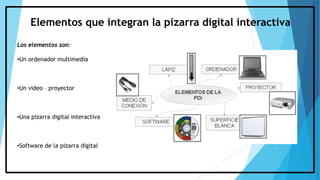 Elementos que integran la pizarra digital interactiva
Los elementos son:
•Un ordenador multimedia
•Un video – proyector
•Una pizarra digital interactiva
•Software de la pizarra digital
 