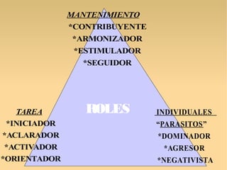 TAREA
*INICIADOR
*ACLARADOR
*ACTIVADOR
*ORIENTADOR
MANTENIMIENTO
*CONTRIBUYENTE
*ARMONIZADOR
*ESTIMULADOR
*SEGUIDOR
INDIVIDUALES
“PARASITOS”
*DOMINADOR
*AGRESOR
*NEGATIVISTA
  ROLES
 