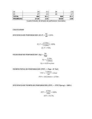 22 24 2.3 28 2.9
23 27 2.5 29 2.7
TOTAL 484 81.1 644 61.1
PROMEDIO 21.04 3.53 28.00 2.66
Cuadro Estúdio de tempos de perforacion neumatica
𝑪𝑨𝑳𝑪𝑼𝑳𝑨𝑵𝑫𝑶
𝑬𝑭𝑰𝑪𝑰𝑬𝑵𝑪𝑰𝑨 𝑫𝑬 𝑷𝑬𝑹𝑭𝑶𝑹𝑨𝑪𝑰𝑶𝑵 (𝑬𝒇. 𝑷) =
𝑳𝒆
𝑳𝒃
∗ 100%
𝐸𝑓. 𝑃 = (
1.14𝑚.
1.20𝑚
) ∗ 100%
𝐸𝑓. 𝑃 = 95%
𝑽𝑬𝑳𝑶𝑪𝑰𝑫𝑨𝑫 𝑫𝑬 𝑷𝑬𝑹𝑭𝑶𝑹𝑨𝑪𝑰𝑶𝑵 (𝑽𝒑) =
𝑳𝒆
𝑻𝒑𝒑
𝑉𝑝 =
1.14𝑚
7.18𝑚𝑖𝑛
𝑉𝑝 = 0.159 𝑚/𝑚𝑖𝑛
𝑻𝑰𝑬𝑴𝑷𝑶 𝑻𝑶𝑻𝑨𝑳 𝑫𝑬 𝑷𝑬𝑹𝑭𝑶𝑹𝑨𝑪𝑰𝑶𝑵 (𝑻𝑻𝑷) = (𝑻𝒑𝒑 ∗ 𝑵º 𝑻𝒂𝒍)
𝑇𝑇𝑃 =
7.18𝑚𝑖𝑛
𝑡𝑎𝑙
∗ 23𝑡𝑎𝑙
𝑇𝑇𝑃 = 165.14𝑚𝑖𝑛 = 2.75ℎ𝑟
𝑬𝑭𝑰𝑪𝑰𝑬𝑵𝑪𝑰𝑨 𝑫𝑬 𝑻𝑰𝑬𝑴𝑷𝑶 𝑫𝑬 𝑷𝑬𝑹𝑭𝑶𝑹𝑨𝑪𝑰𝑶𝑵 (𝑬𝑻𝑷) = (𝑻𝑻𝑷/𝑻𝒑𝒓𝒐𝒈) ∗ 𝟏𝟎𝟎%)
𝐸𝑇𝑃 =
2.75ℎ𝑟
3.0ℎ𝑟
∗ 100%
𝐸𝑇𝑃 = 91.7%
 